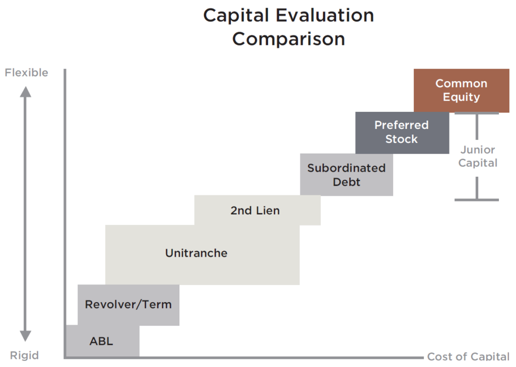 capital evaluation comparison - common equity, preferred stock, subordinated debt